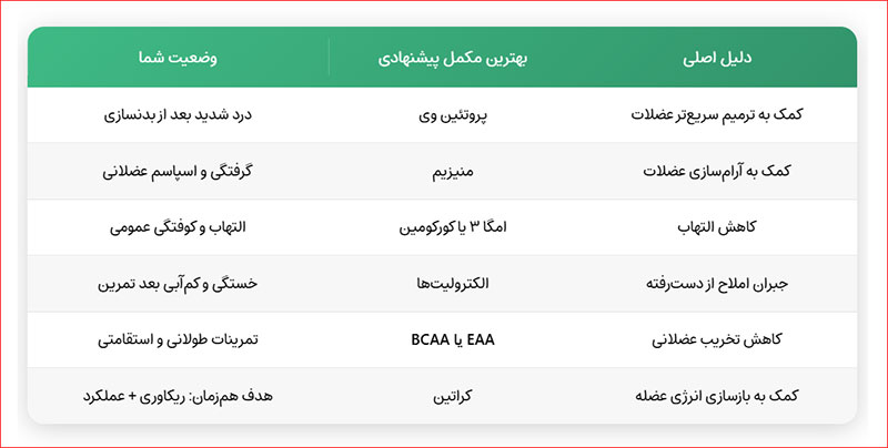 کاهش درد عضلات بعد از تمرین