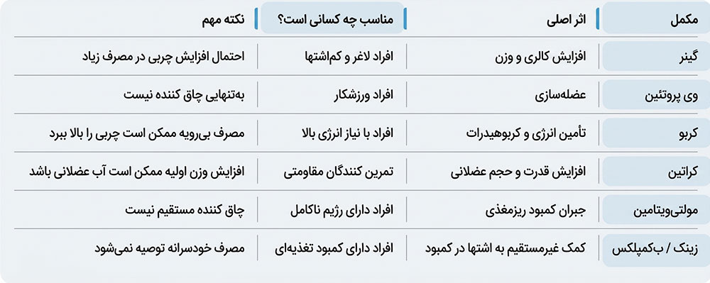 جدول مکمل های چاق کننده