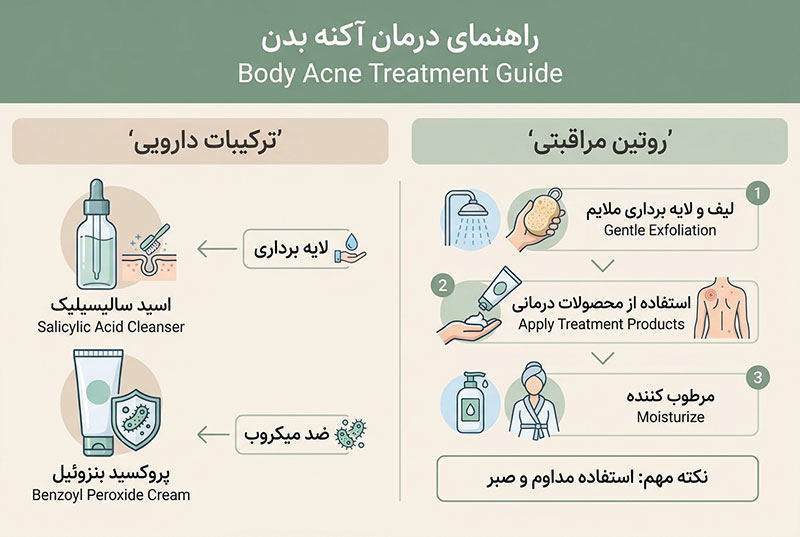 روتین ۵ مرحله ای کنترل و درمان جوش بدن
