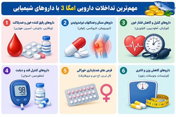 مهم‌ترین تداخلات دارویی امگا 3 با داروهای شیمیایی
